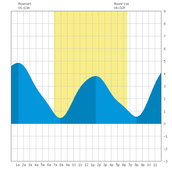 Castleton tide chart for Thursday, October 2, 2025