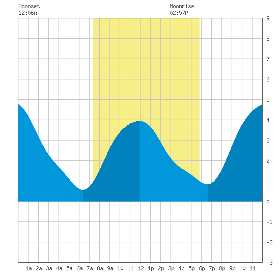 Castleton tide chart for Thursday, October 30, 2025