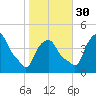 Castleton tide chart for Thursday, October 30, 2025