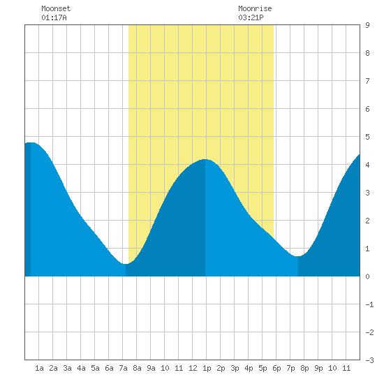 Castleton tide chart for Friday, October 31, 2025