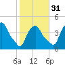 Castleton tide chart for Friday, October 31, 2025
