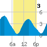 Castleton tide chart for Friday, October 3, 2025