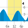 Castleton tide chart for Saturday, October 4, 2025
