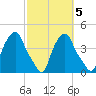 Castleton tide chart for Sunday, October 5, 2025
