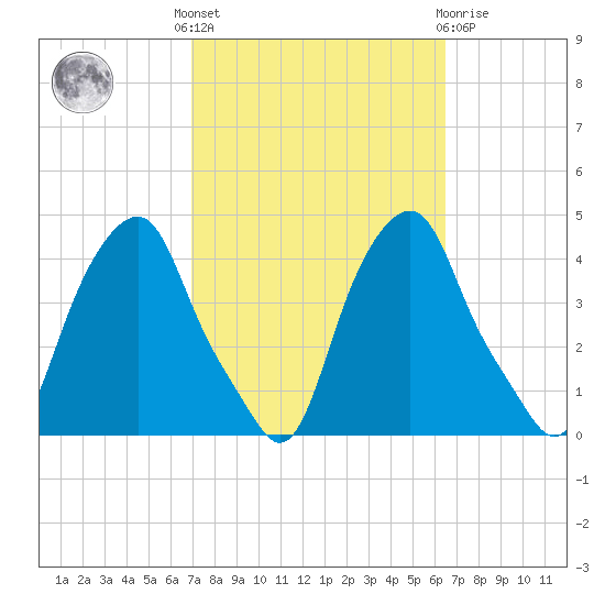 Castleton tide chart for Monday, October 6, 2025