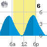 Castleton tide chart for Monday, October 6, 2025
