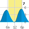 Castleton tide chart for Tuesday, October 7, 2025