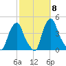 Castleton tide chart for Wednesday, October 8, 2025