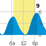 Castleton tide chart for Thursday, October 9, 2025