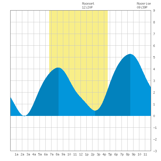 Castleton tide chart for Monday, November 10, 2025