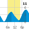 Castleton tide chart for Tuesday, November 11, 2025