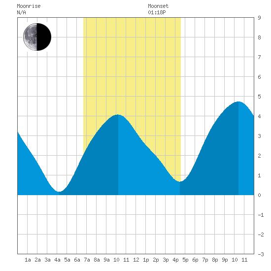 Castleton tide chart for Wednesday, November 12, 2025