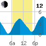 Castleton tide chart for Wednesday, November 12, 2025