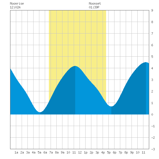 Castleton tide chart for Thursday, November 13, 2025