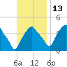 Castleton tide chart for Thursday, November 13, 2025