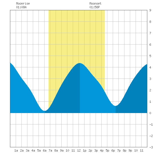 Castleton tide chart for Friday, November 14, 2025