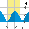 Castleton tide chart for Friday, November 14, 2025