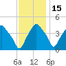 Castleton tide chart for Saturday, November 15, 2025