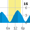 Castleton tide chart for Sunday, November 16, 2025