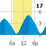 Castleton tide chart for Monday, November 17, 2025