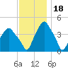 Castleton tide chart for Tuesday, November 18, 2025
