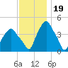 Castleton tide chart for Wednesday, November 19, 2025