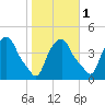 Castleton tide chart for Saturday, November 1, 2025