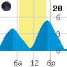 Castleton tide chart for Thursday, November 20, 2025