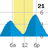 Castleton tide chart for Friday, November 21, 2025
