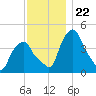 Castleton tide chart for Saturday, November 22, 2025