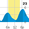 Castleton tide chart for Sunday, November 23, 2025