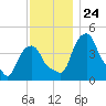 Castleton tide chart for Monday, November 24, 2025