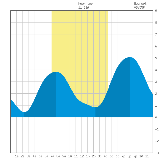 Castleton tide chart for Tuesday, November 25, 2025