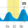 Castleton tide chart for Tuesday, November 25, 2025