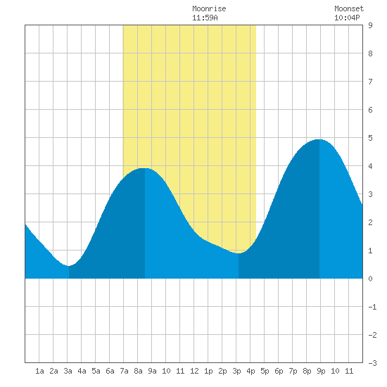 Castleton tide chart for Wednesday, November 26, 2025