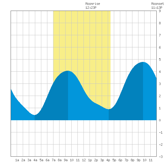 Castleton tide chart for Thursday, November 27, 2025