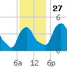 Castleton tide chart for Thursday, November 27, 2025