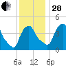 Castleton tide chart for Friday, November 28, 2025