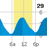 Castleton tide chart for Saturday, November 29, 2025