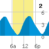 Castleton tide chart for Sunday, November 2, 2025