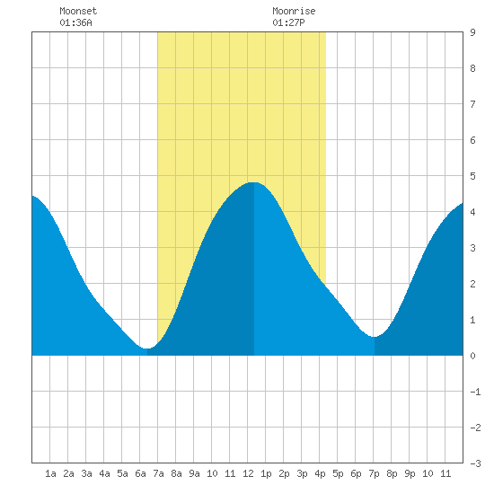 Castleton tide chart for Sunday, November 30, 2025