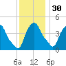 Castleton tide chart for Sunday, November 30, 2025