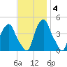 Castleton tide chart for Tuesday, November 4, 2025