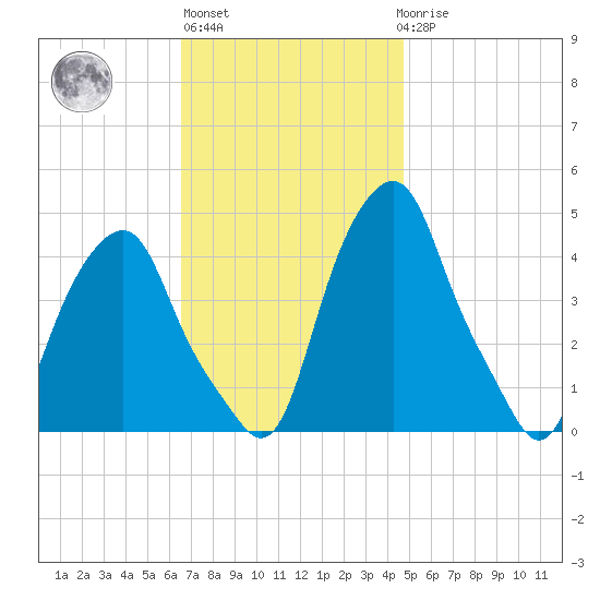 Castleton tide chart for Wednesday, November 5, 2025
