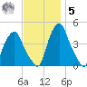 Castleton tide chart for Wednesday, November 5, 2025
