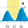 Castleton tide chart for Saturday, November 8, 2025