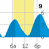 Castleton tide chart for Sunday, November 9, 2025