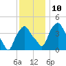 Castleton tide chart for Wednesday, December 10, 2025