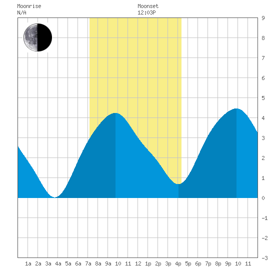 Castleton tide chart for Thursday, December 11, 2025