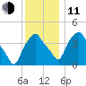 Castleton tide chart for Thursday, December 11, 2025